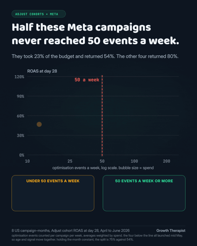 Metà di queste campagne Meta non ha mai raggiunto 50 eventi a settimana. Hanno preso il 23 percento del budget e restituito il 54 percento di ROAS al giorno 28. Le altre quattro hanno restituito l'80 percento. Grafico a dispersione degli eventi di ottimizzazione a settimana, scala logaritmica, contro il ROAS al giorno 28, dimensione della bolla uguale alla spesa, con un marker a 50 eventi a settimana. Sotto 50 eventi a settimana: 4 campagne su 8, 16.843 $, 23% del budget, 54% ROAS. 50 eventi a settimana o più: 4 campagne su 8, 58.012 $, 77% del budget, 80% ROAS.