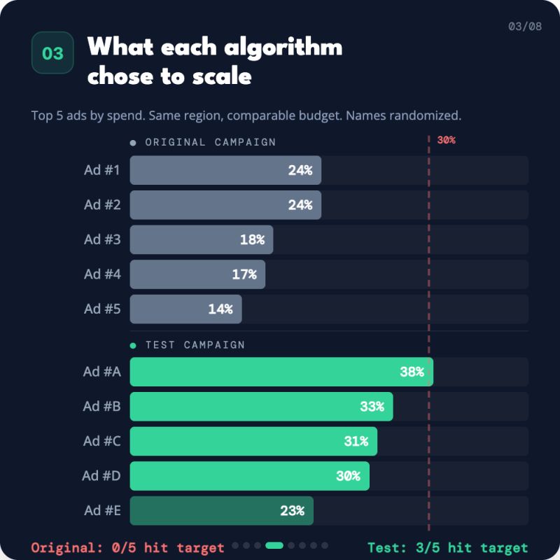 Top 5 ads by spend in each campaign, same region, comparable budget, names randomized. Original campaign: 24%, 24%, 18%, 17%, 14% D0 ROAS, 0 of 5 hit the 30% target. Test campaign: 38%, 33%, 31%, 30%, 23% D0 ROAS, 3 of 5 hit target.