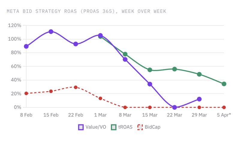 ROAS della bid strategy Meta, PROAS 365, settimana su settimana dall'8 febbraio al 5 aprile. La value optimization parte vicino all'89 percento, tocca un picco del 111 percento il 15 febbraio, tiene sopra il 100 percento fino al 1° marzo, poi scende al 70 percento, al 34 percento, allo 0 percento entro il 22 marzo e recupera solo fino al 12 percento. Il tROAS si muove in parallelo al 105 percento il 1° marzo poi si assesta tra il 34 e il 56 percento. Il bid cap gira tra il 20 e il 29 percento per tutto febbraio poi scende a zero dall'8 marzo.